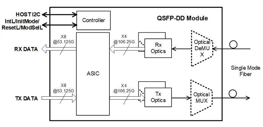 YXF-QDD-400G-FR4